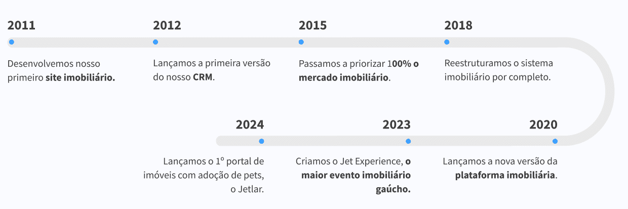 Timeline da jetimob