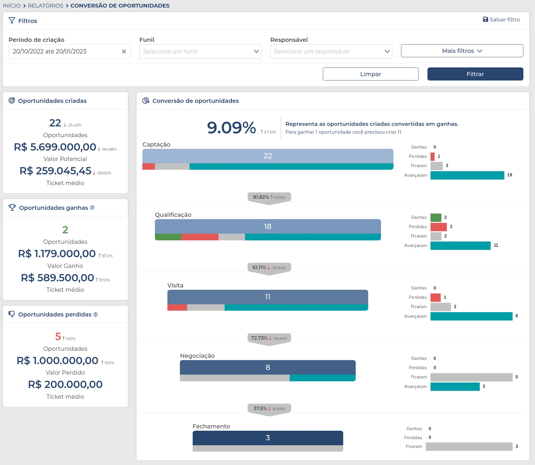 Imagem do relatório de conversão de oportunidades.