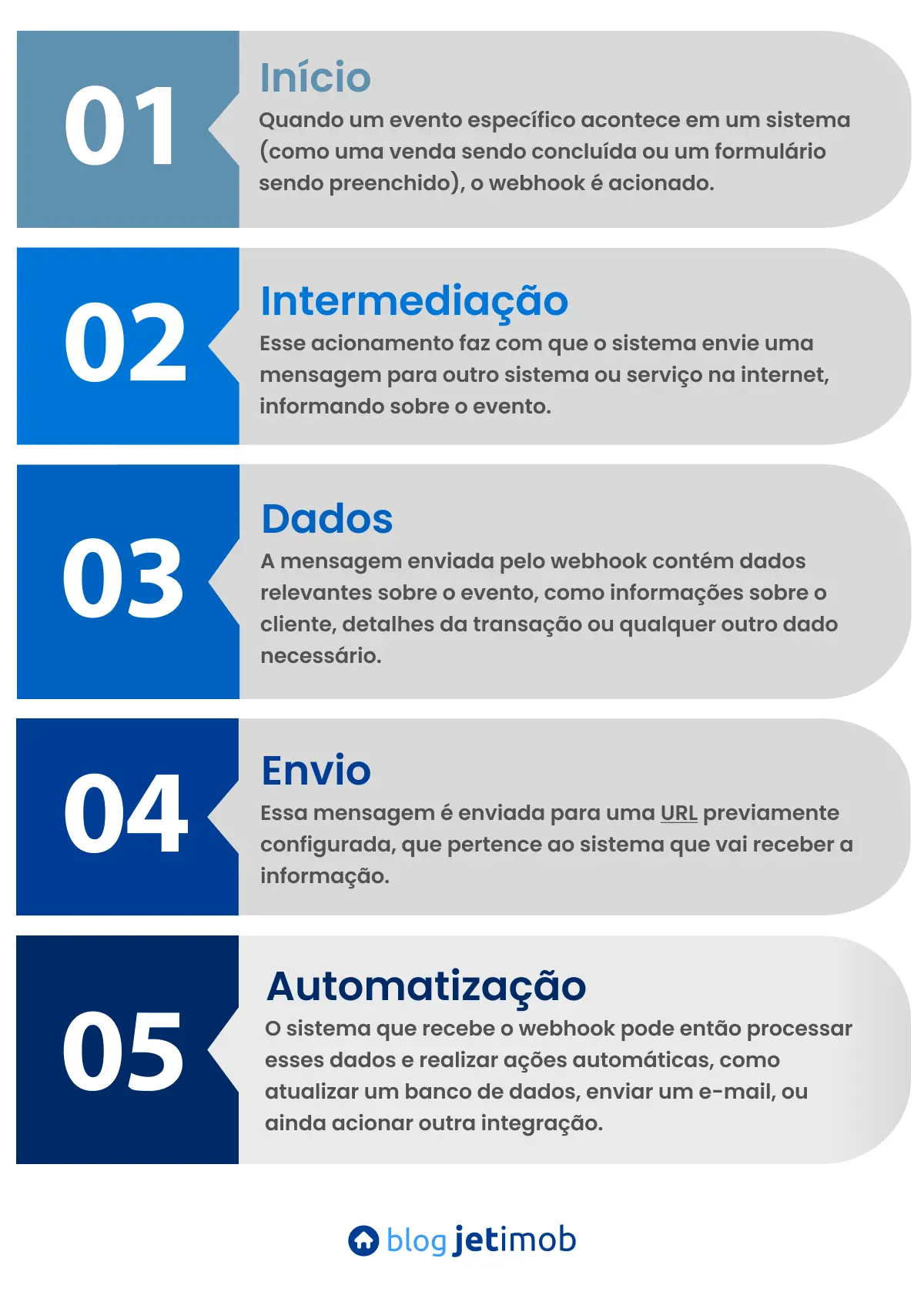 Imagem de um infográfio com o passo a passo de como funciona um webhook.