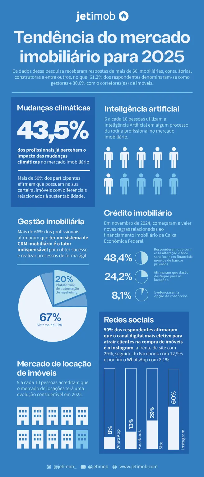 Infográfico de tendências do mercado imobiliário de 2025.